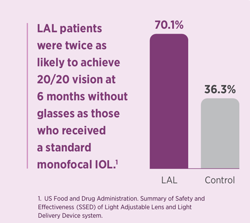 US Food and Drug Administration.  Summary of Safety and Effectiveness (SSED) of Light Adjustable Lens and Light Delivery Device System